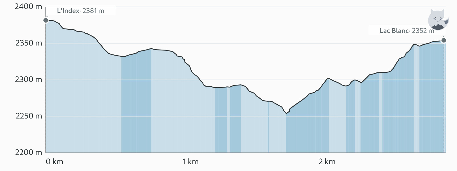 Elevation profile for Lac Blanc via the Index — Altimood