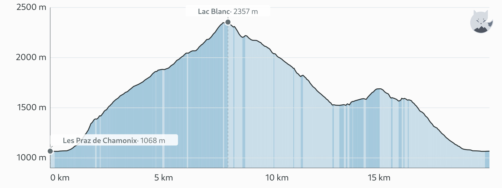 Elevation profile for Lac Blanc from Les Praz, the full version on foot — Altimood