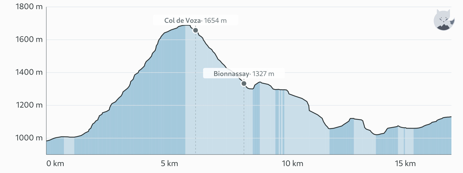 Elevation profile for TMB étape 1 — Altimood