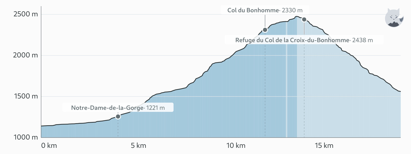 Elevation profile for TMB étape 2 — Altimood