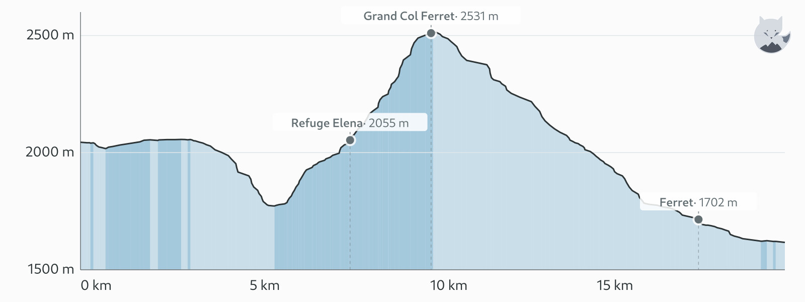 Elevation profile for TMB étape 6 — Altimood
