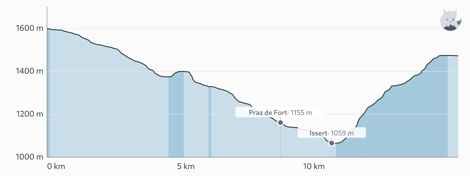 Elevation profile for TMB étape 7 — Altimood